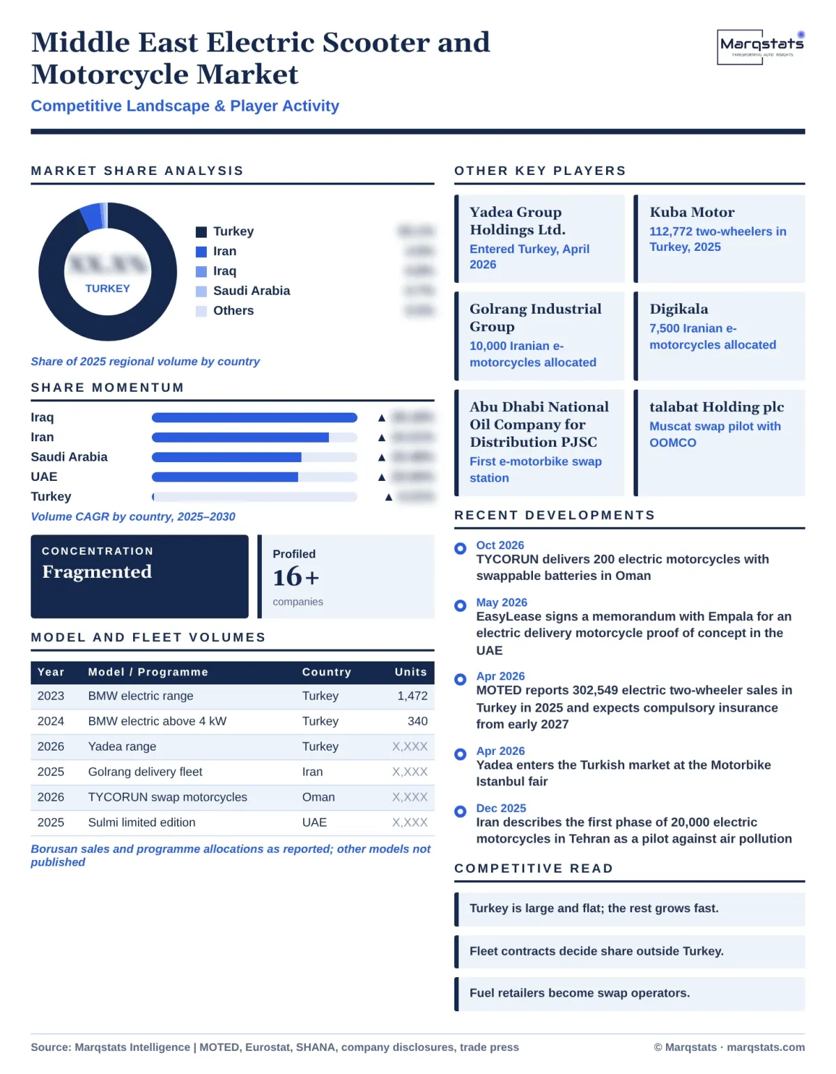 MEA Electric Scooter And Motorcycle Market Competitive Landscape Infographic 20261020