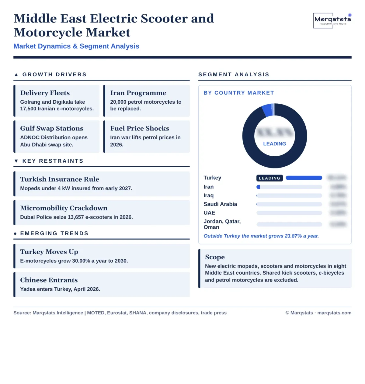 MEA Electric Scooter And Motorcycle Market Dynamics Segment Analysis Infographic 20261020