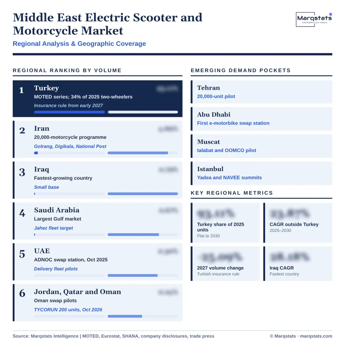 MEA Electric Scooter And Motorcycle Market Regional Analysis Infographic 20261020