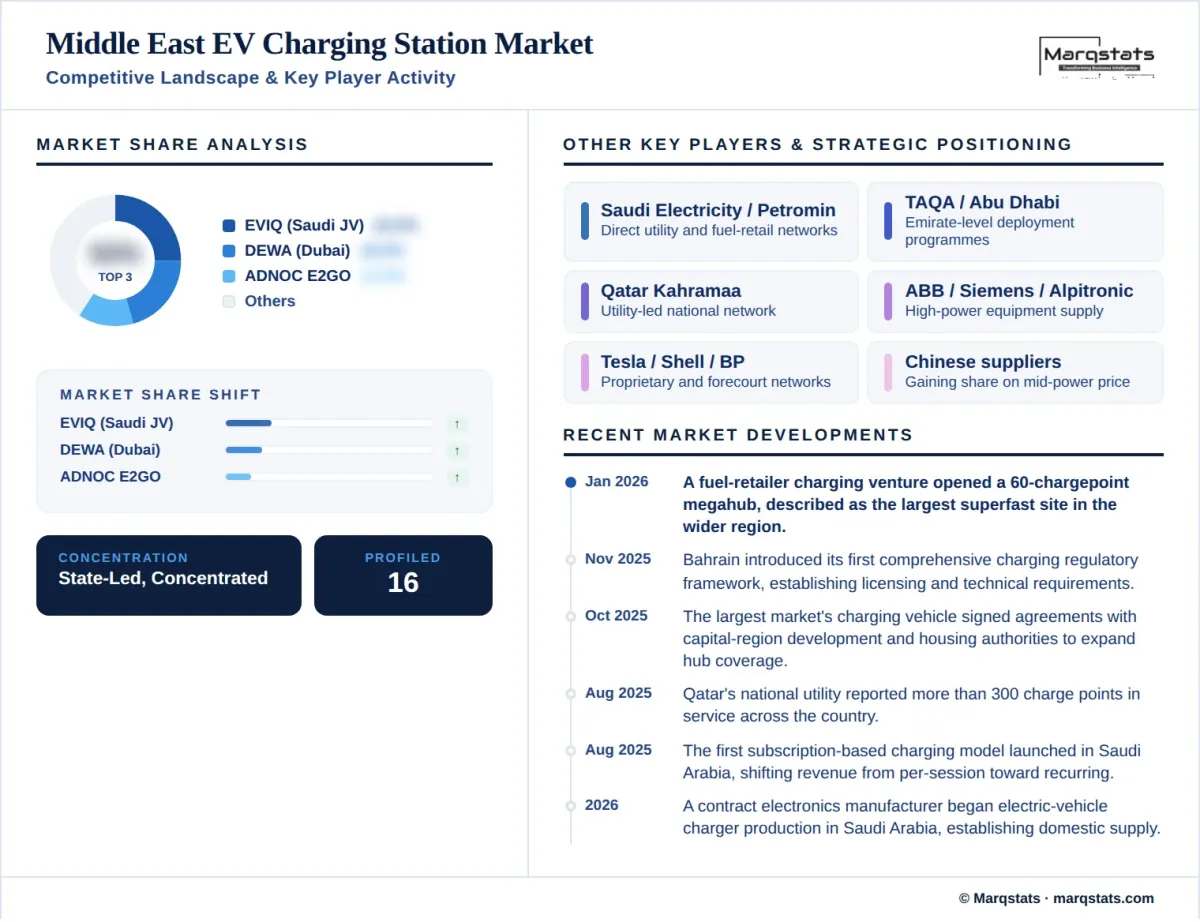 Middle East EV Charging Market Competitive Landscape Key Player Activity Infographic__1_ Middle East EV Charging Market Competitive Landscape Key Player Activity Infographic__1_