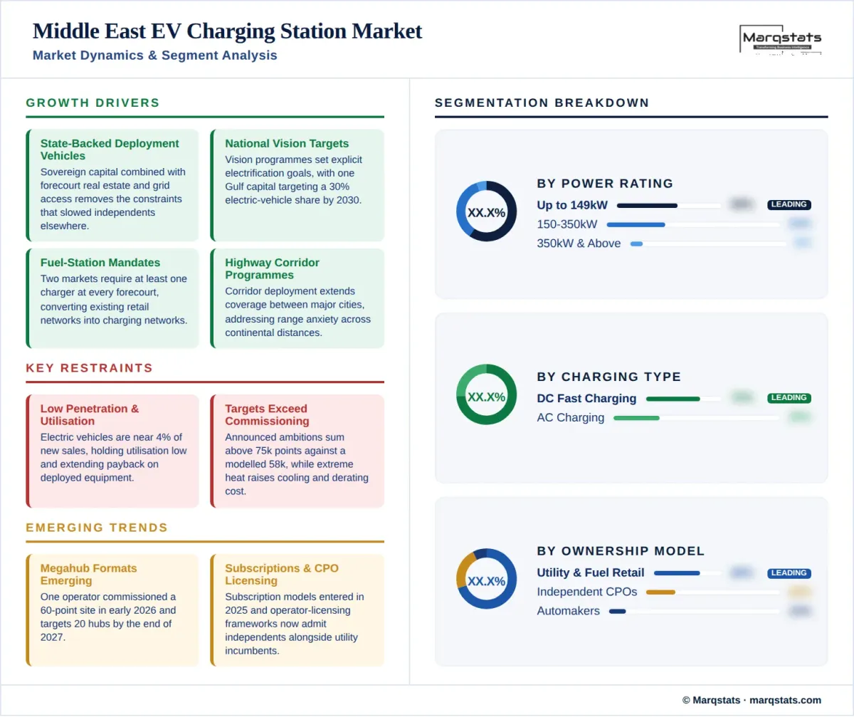 Middle East EV Charging Market Market Dynamics Segment Analysis Infographic__1_ Middle East EV Charging Market Market Dynamics Segment Analysis Infographic__1_