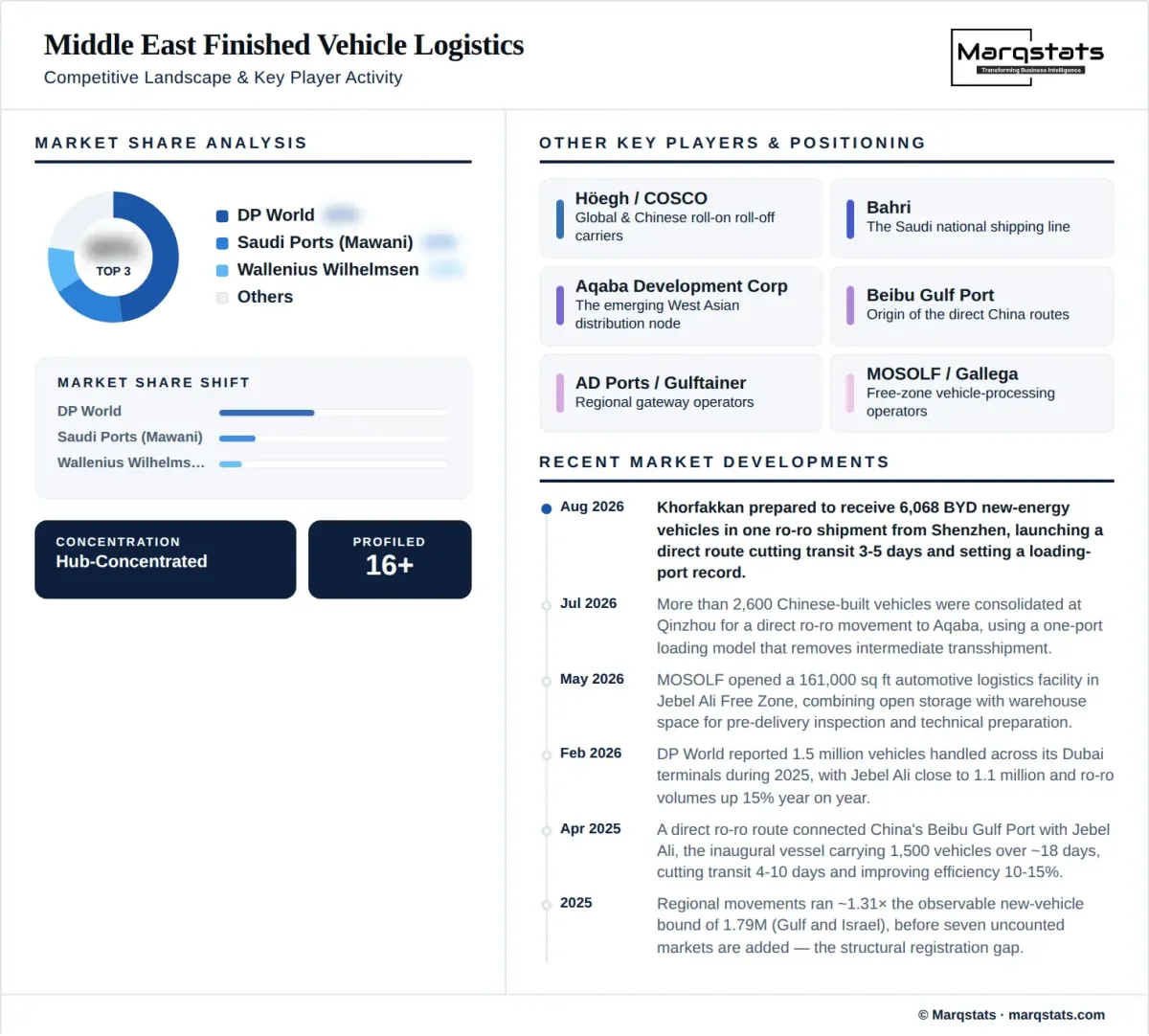 Middle East Finished Vehicle Logistics Market Competitive Landscape Infographic Middle East Finished Vehicle Logistics Market Competitive Landscape Infographic