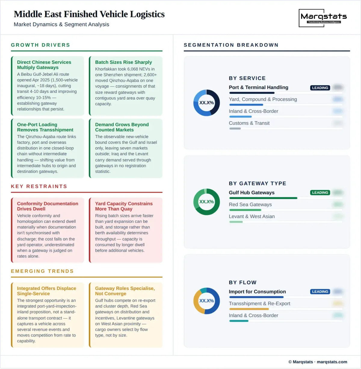Middle East Finished Vehicle Logistics Market Dynamics Segment Analysis Infographic Middle East Finished Vehicle Logistics Market Dynamics Segment Analysis Infographic