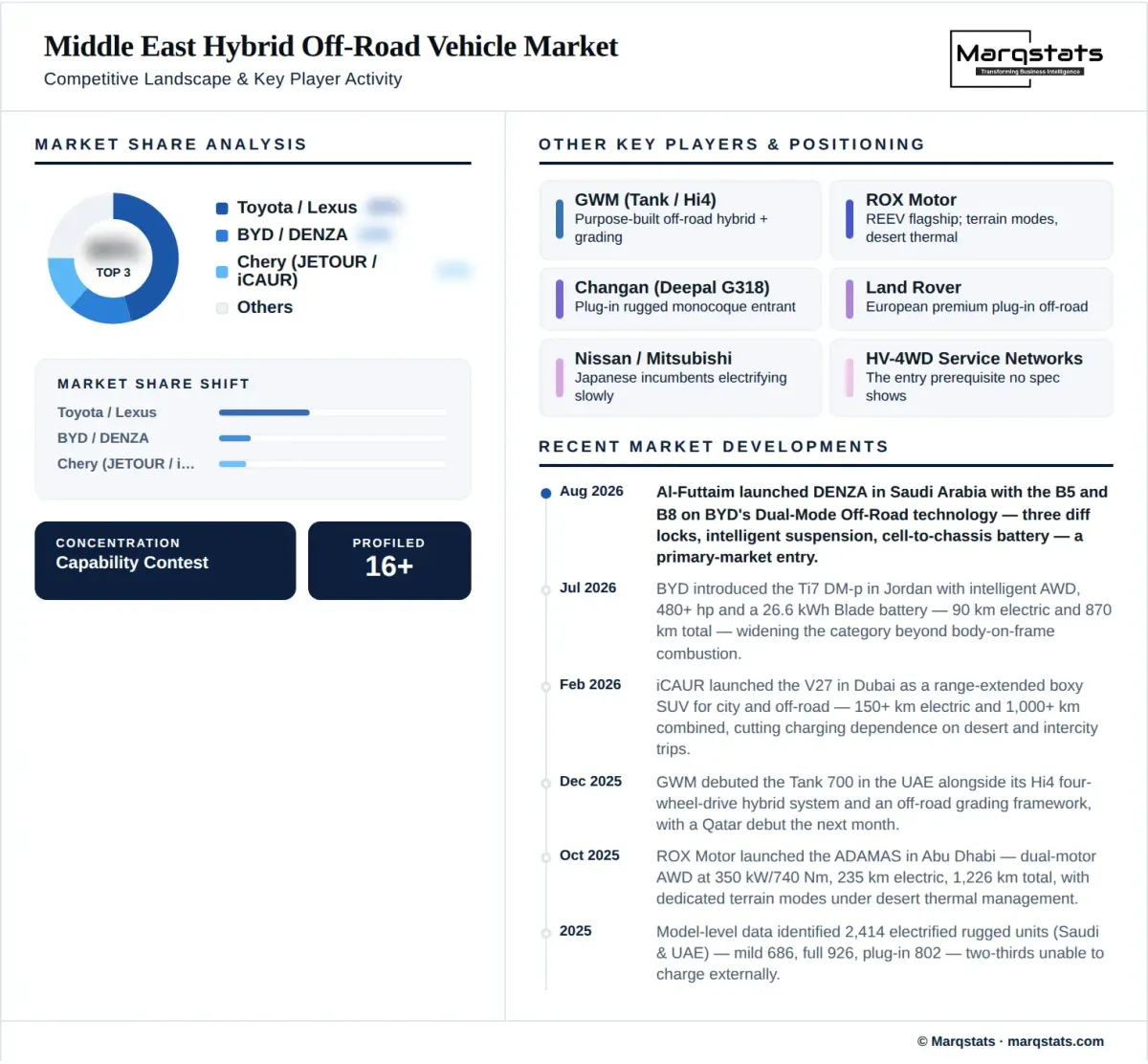 Middle East Hybrid Off Road Vehicle Market Competitive Landscape Infographic