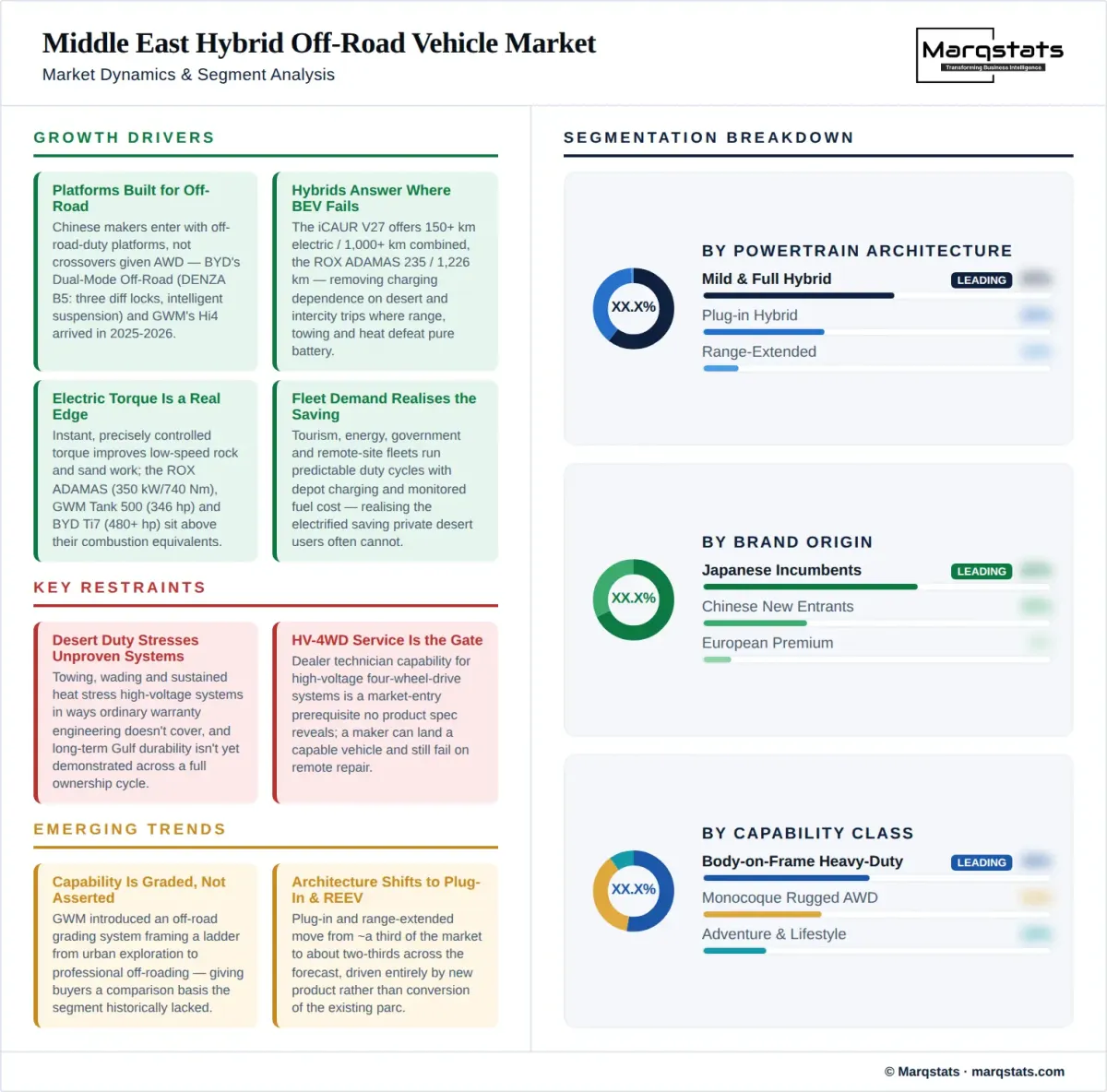 Middle East Hybrid Off Road Vehicle Market Dynamics Segment Analysis Infographic
