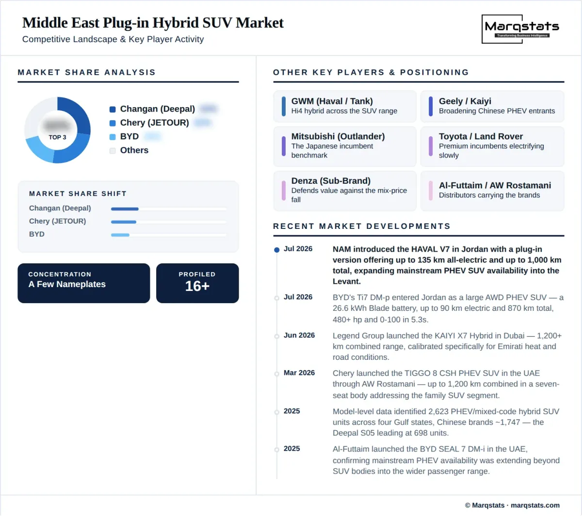 Middle East Plug In Hybrid SUV Market Competitive Landscape Infographic Middle East Plug In Hybrid SUV Market Competitive Landscape Infographic