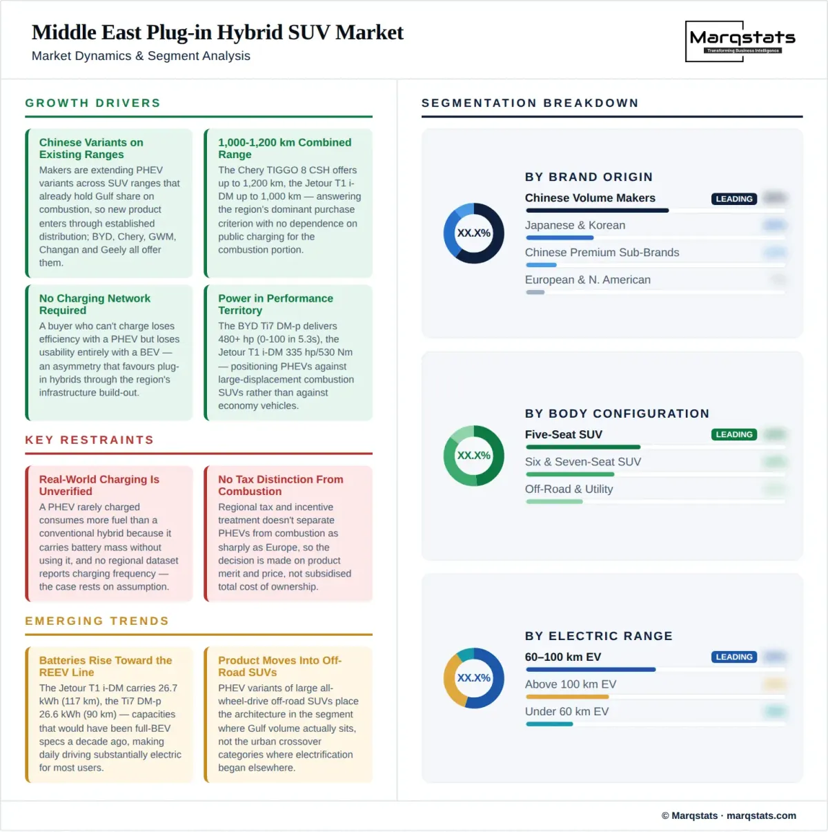 Middle East Plug In Hybrid SUV Market Dynamics Segment Analysis Infographic Middle East Plug In Hybrid SUV Market Dynamics Segment Analysis Infographic