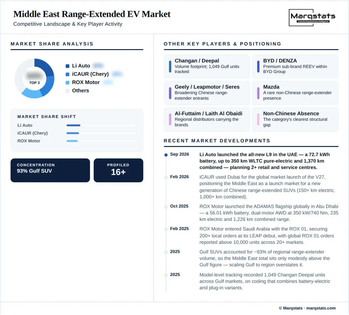 Middle East Range Extended EV Market Competitive Landscape Infographic Middle East Range Extended EV Market Competitive Landscape Infographic