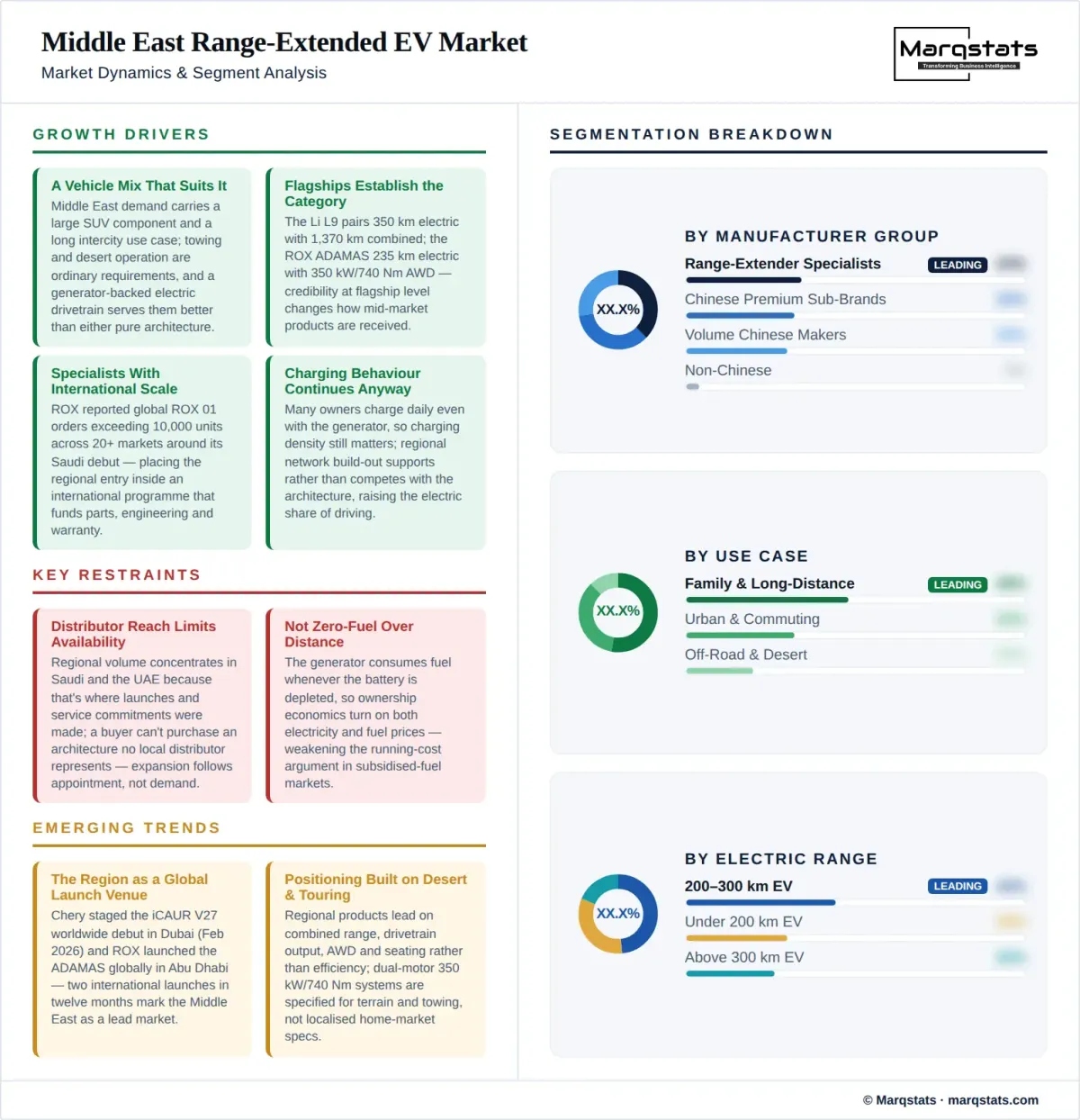 Middle East Range Extended EV Market Dynamics Segment Analysis Infographic Middle East Range Extended EV Market Dynamics Segment Analysis Infographic
