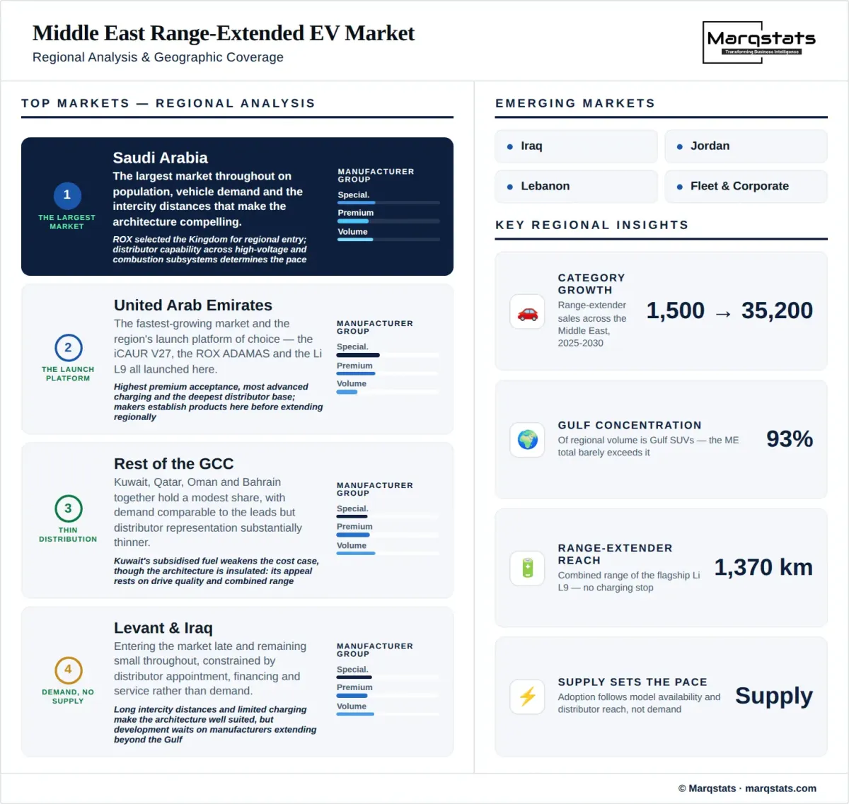 Middle East Range Extended EV Market Regional Analysis Infographic Middle East Range Extended EV Market Regional Analysis Infographic