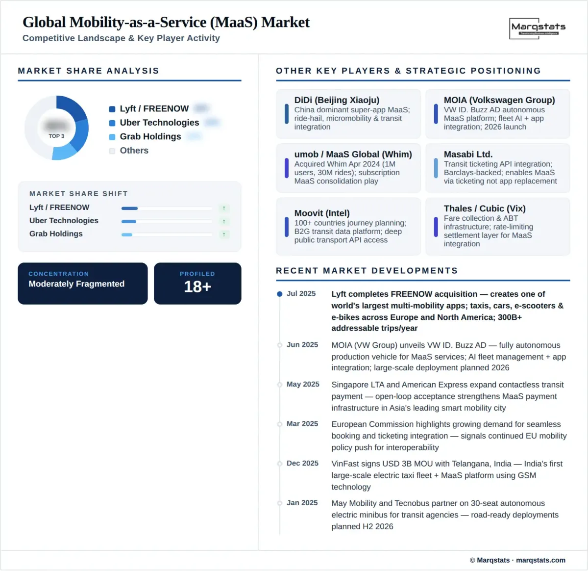 Global Mobility As A Service Market Competitive Landscape Infographic