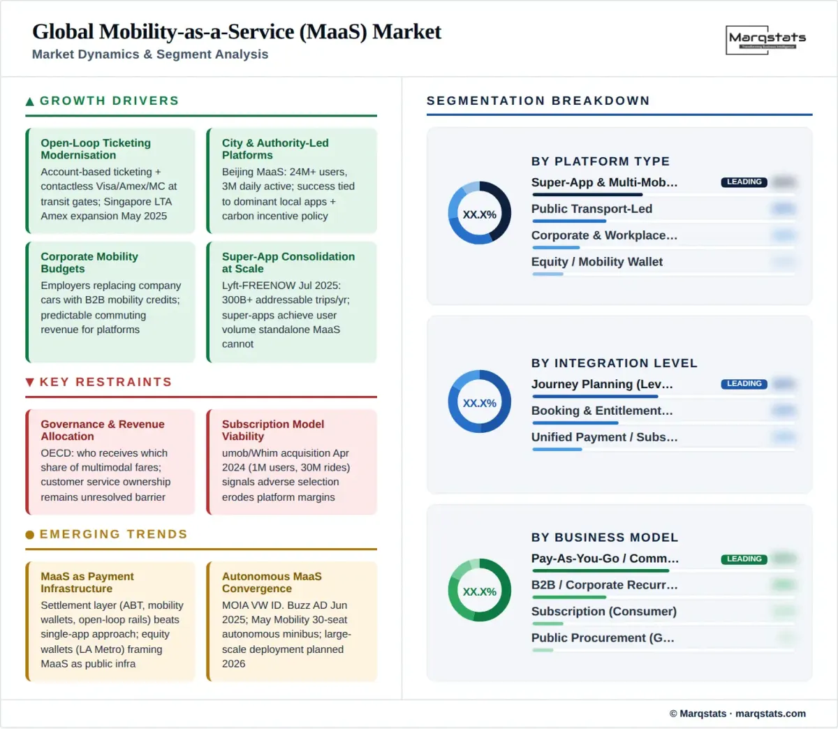 Global Mobility As A Service Market Dynamics Segment Analysis Infographic