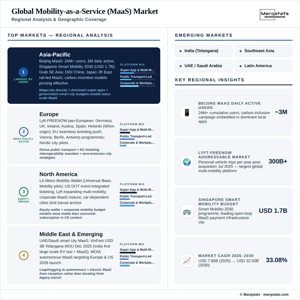Global Mobility As A Service Market Regional Analysis Infographic