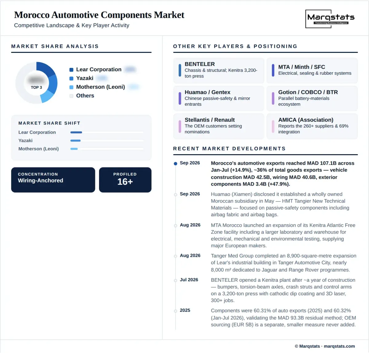 Morocco Automotive Components Market Competitive Landscape Infographic Morocco Automotive Components Market Competitive Landscape Infographic