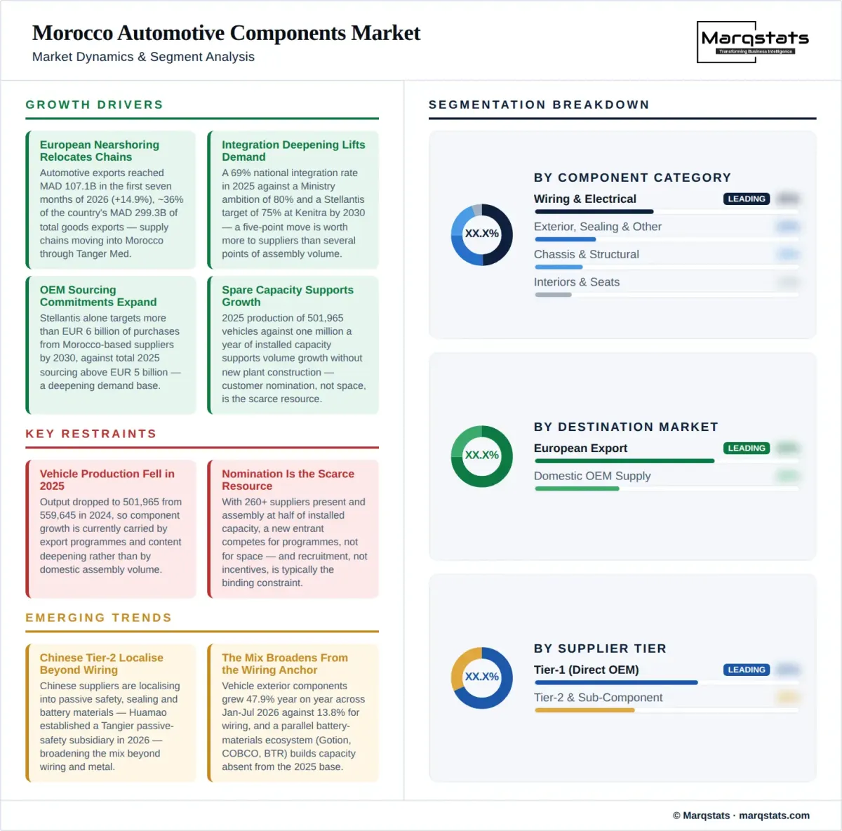 Morocco Automotive Components Market Dynamics Segment Analysis Infographic Morocco Automotive Components Market Dynamics Segment Analysis Infographic