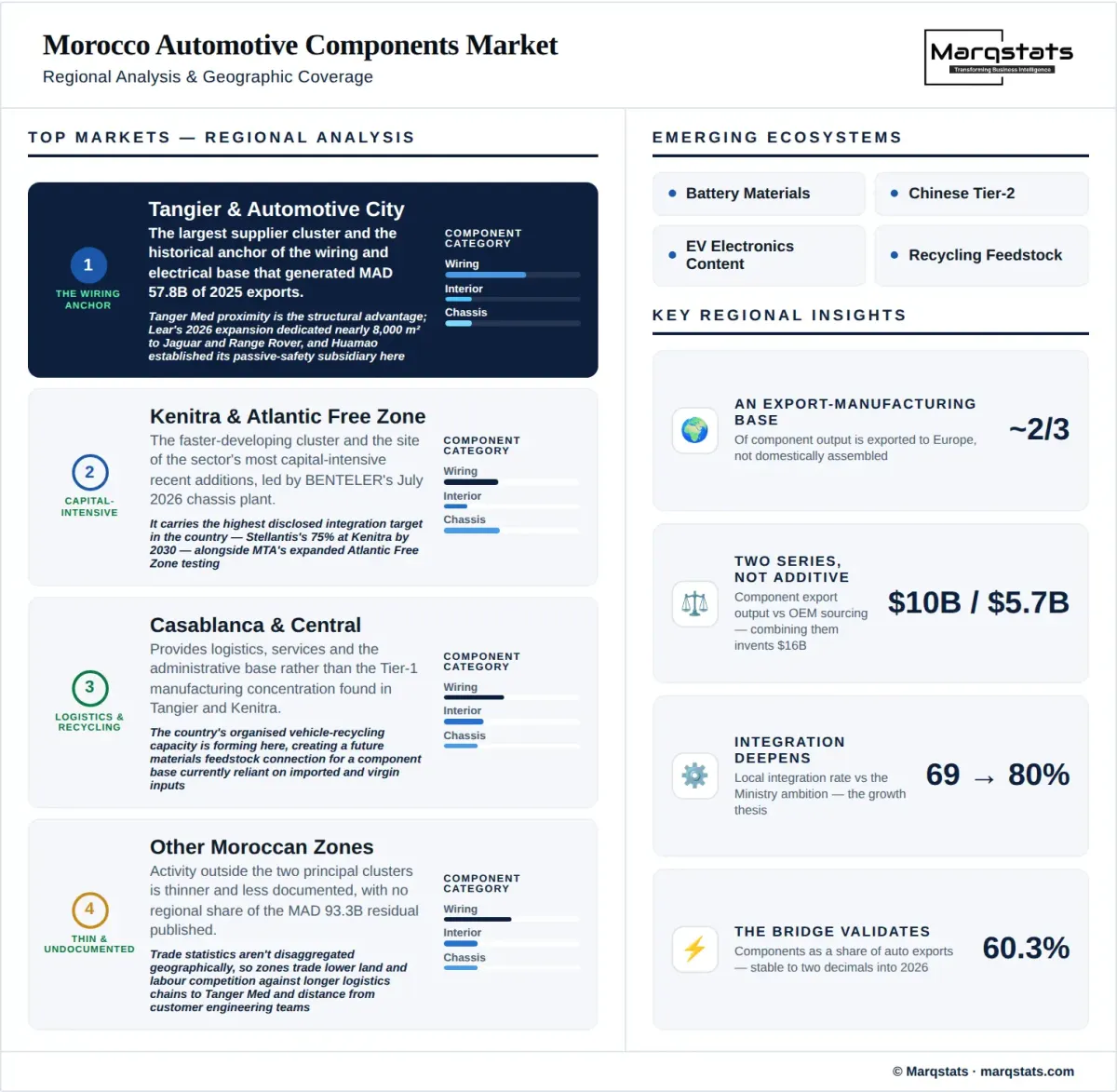 Morocco Automotive Components Market Regional Analysis Infographic Morocco Automotive Components Market Regional Analysis Infographic