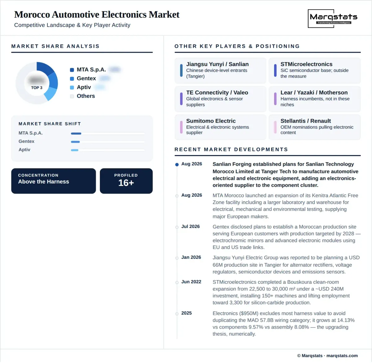 Morocco Automotive Electronics Market Competitive Landscape Infographic Morocco Automotive Electronics Market Competitive Landscape Infographic