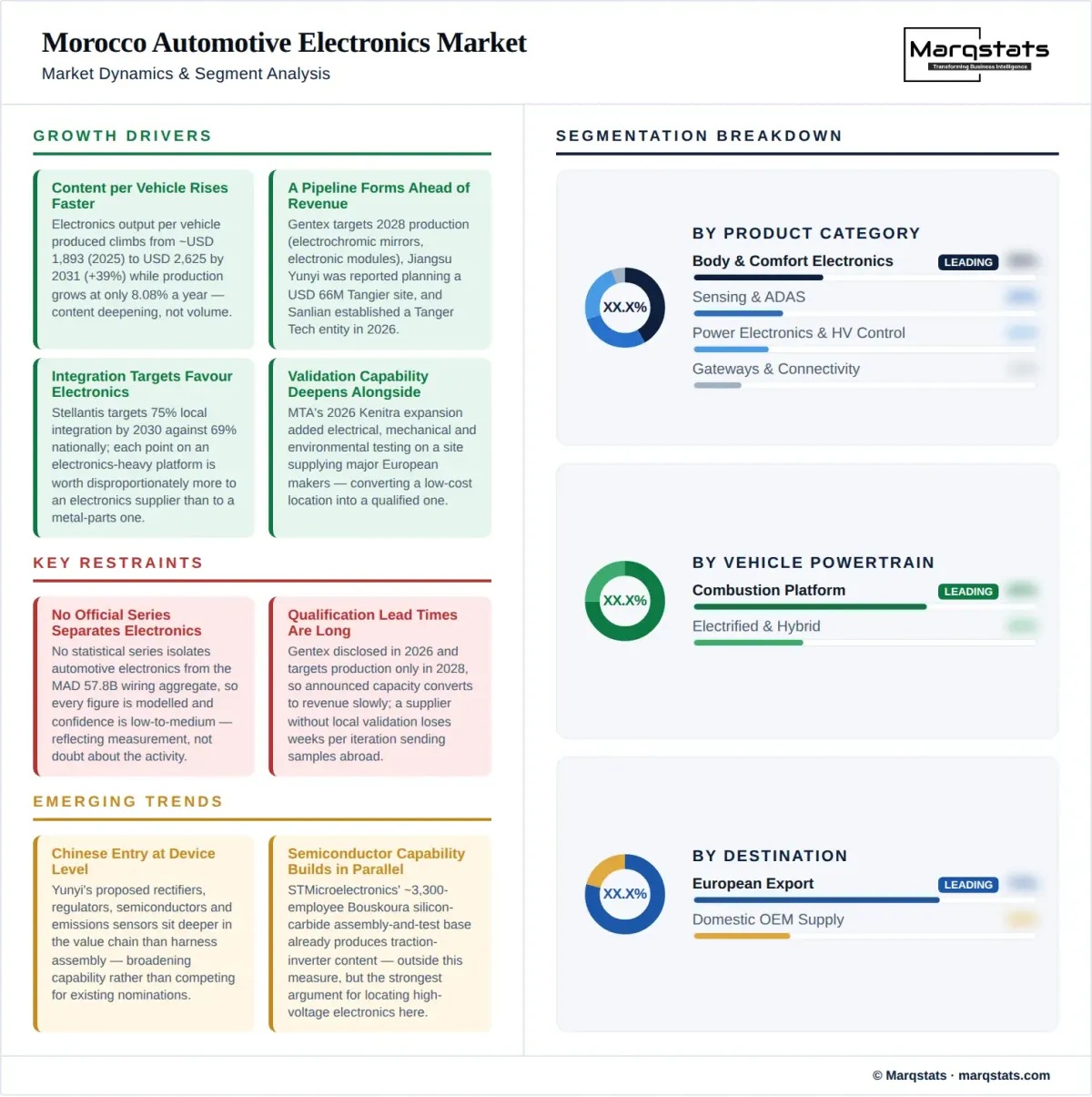 Morocco Automotive Electronics Market Dynamics Segment Analysis Infographic Morocco Automotive Electronics Market Dynamics Segment Analysis Infographic