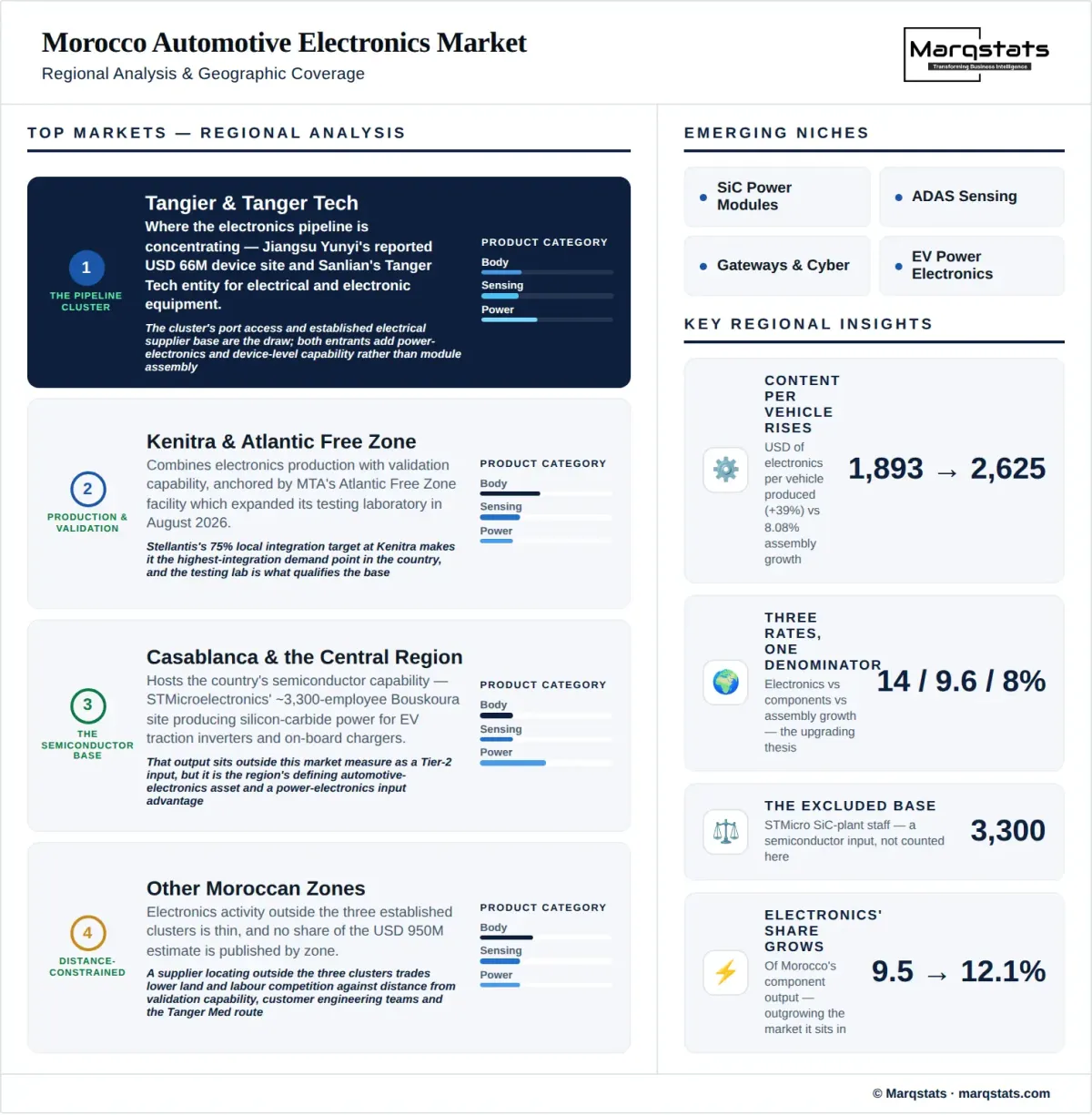 Morocco Automotive Electronics Market Regional Analysis Infographic Morocco Automotive Electronics Market Regional Analysis Infographic