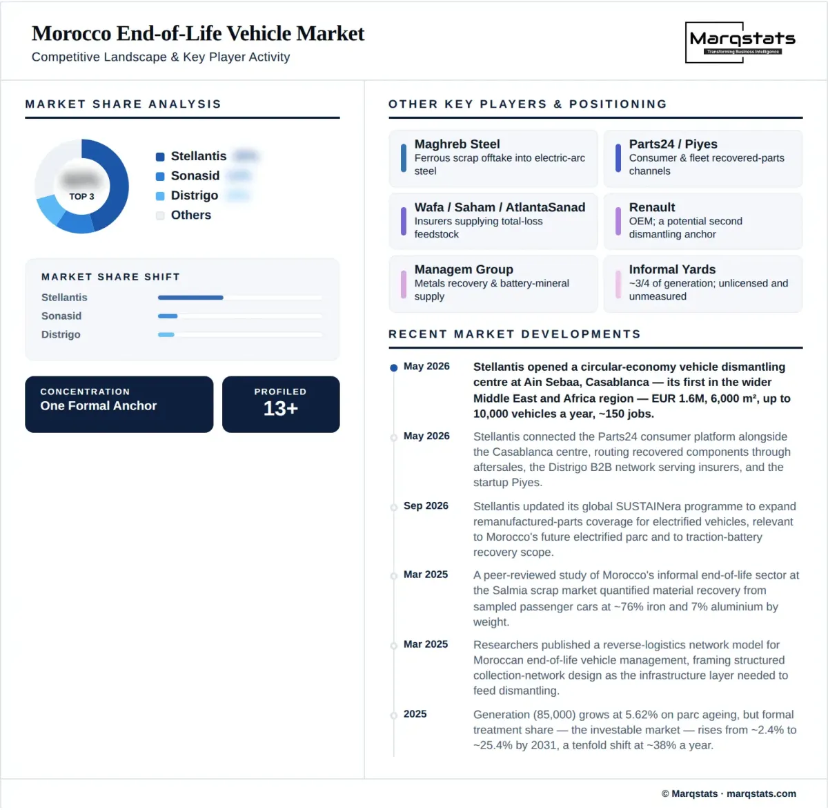 Morocco End Of Life Vehicle Market Competitive Landscape Infographic Morocco End Of Life Vehicle Market Competitive Landscape Infographic