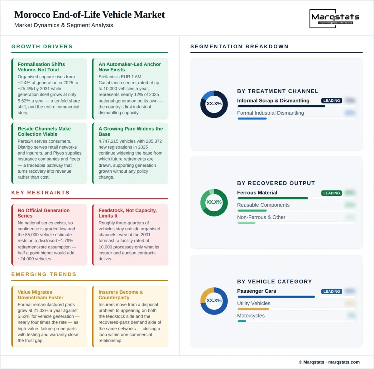 Morocco End Of Life Vehicle Market Dynamics Segment Analysis Infographic Morocco End Of Life Vehicle Market Dynamics Segment Analysis Infographic
