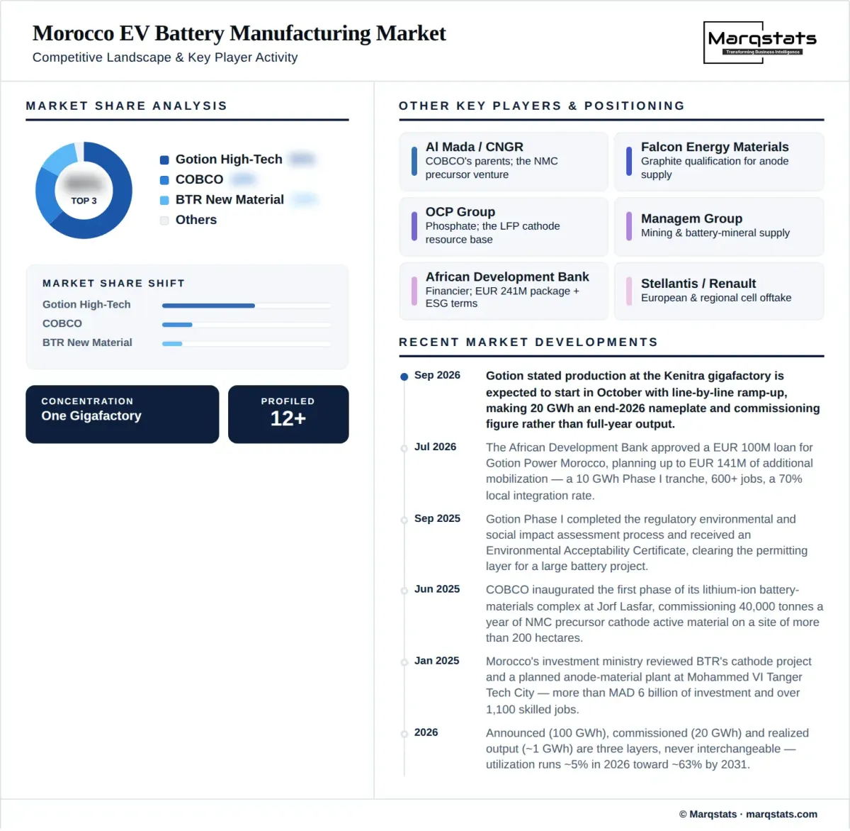 Morocco EV Battery Manufacturing Market Competitive Landscape Infographic Morocco EV Battery Manufacturing Market Competitive Landscape Infographic
