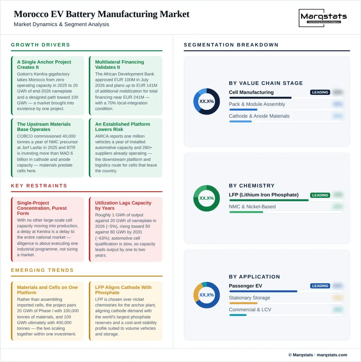 Morocco EV Battery Manufacturing Market Dynamics Segment Analysis Infographic Morocco EV Battery Manufacturing Market Dynamics Segment Analysis Infographic