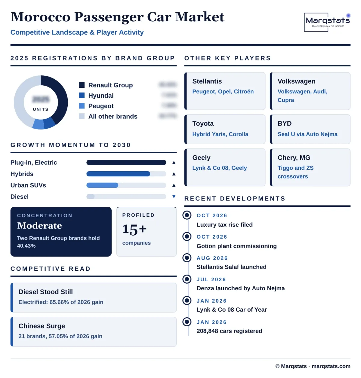 Morocco Passenger Car Market Competitive Landscape Infographic 20261027163000
