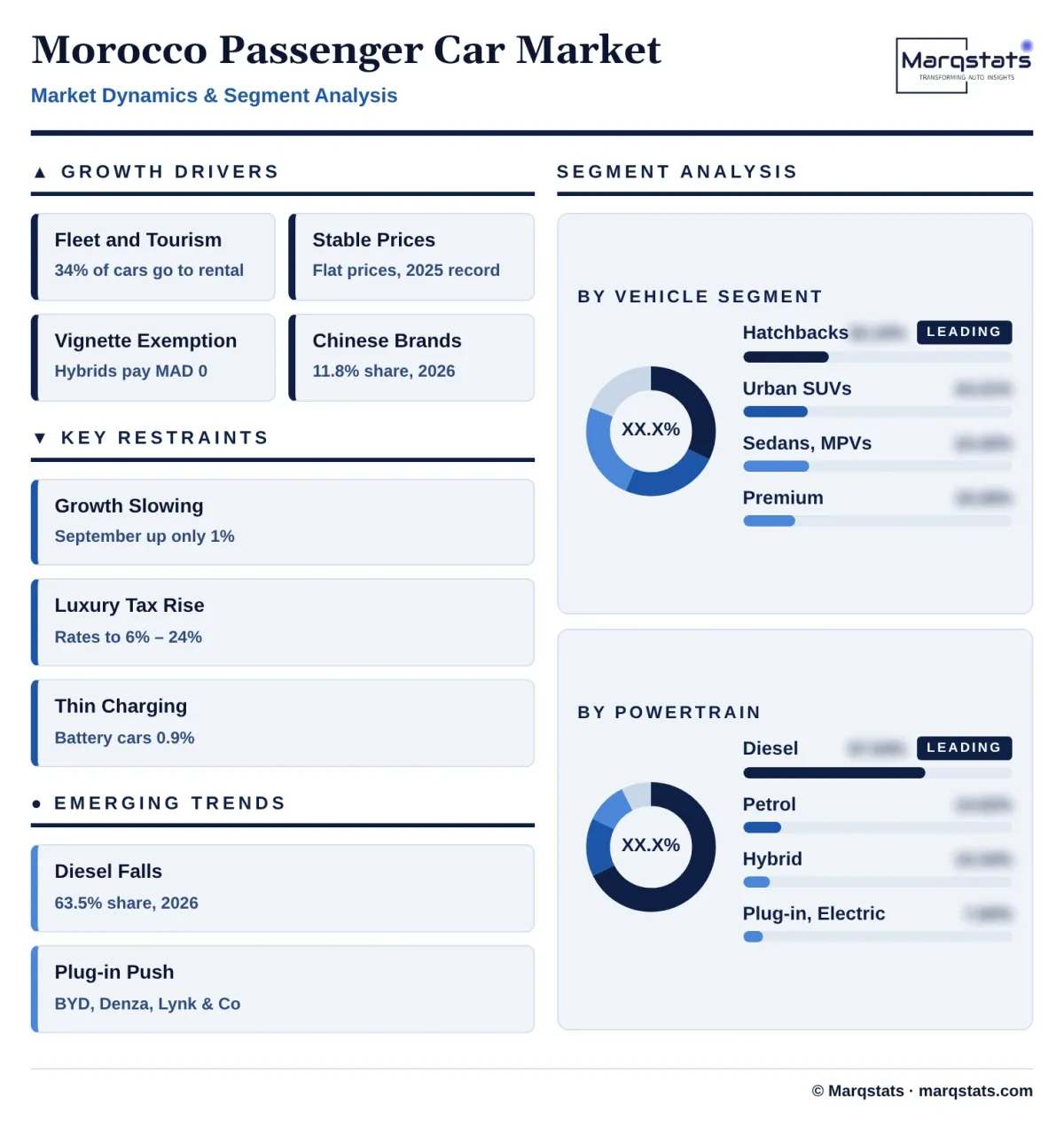 Morocco Passenger Car Market Dynamics Segment Analysis Infographic 20261027163000