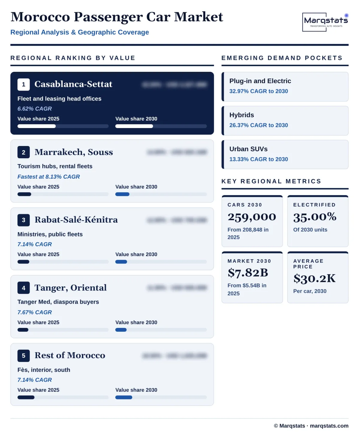 Morocco Passenger Car Market Regional Analysis Infographic 20261027163000