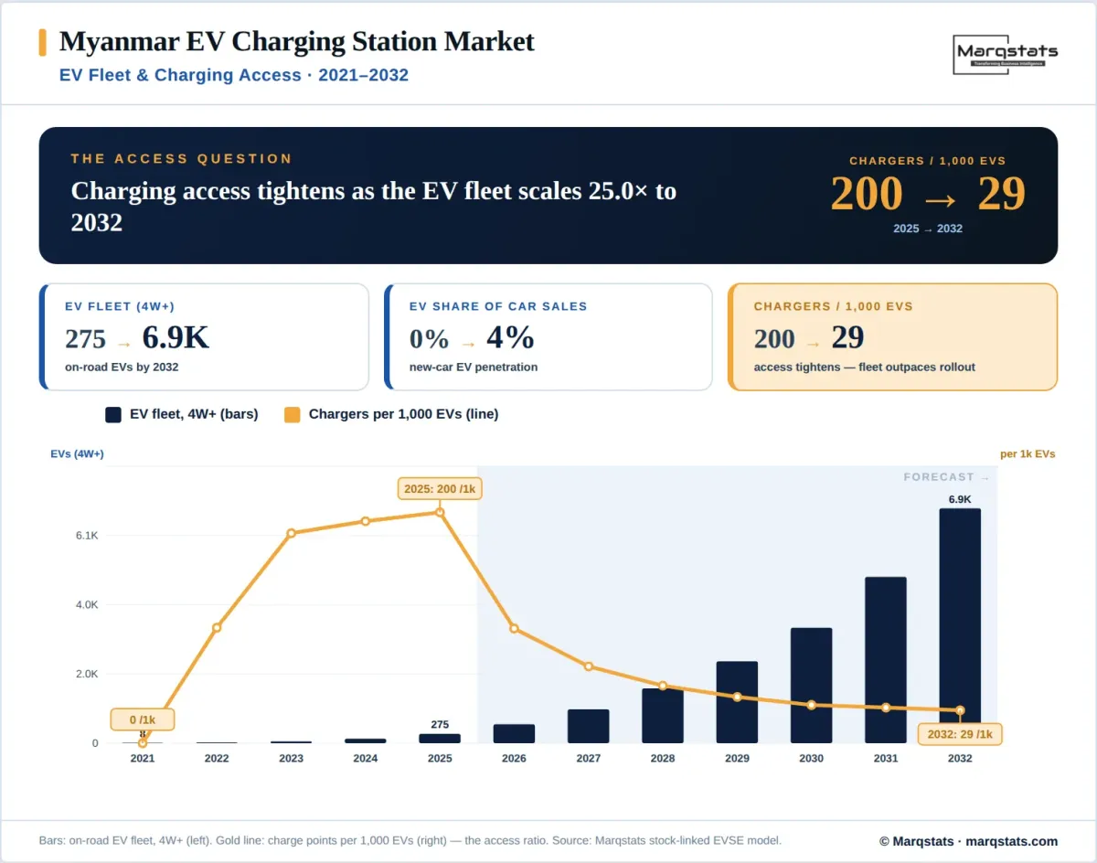 Myanmar EV Charging Fleet Vs Access Infographic