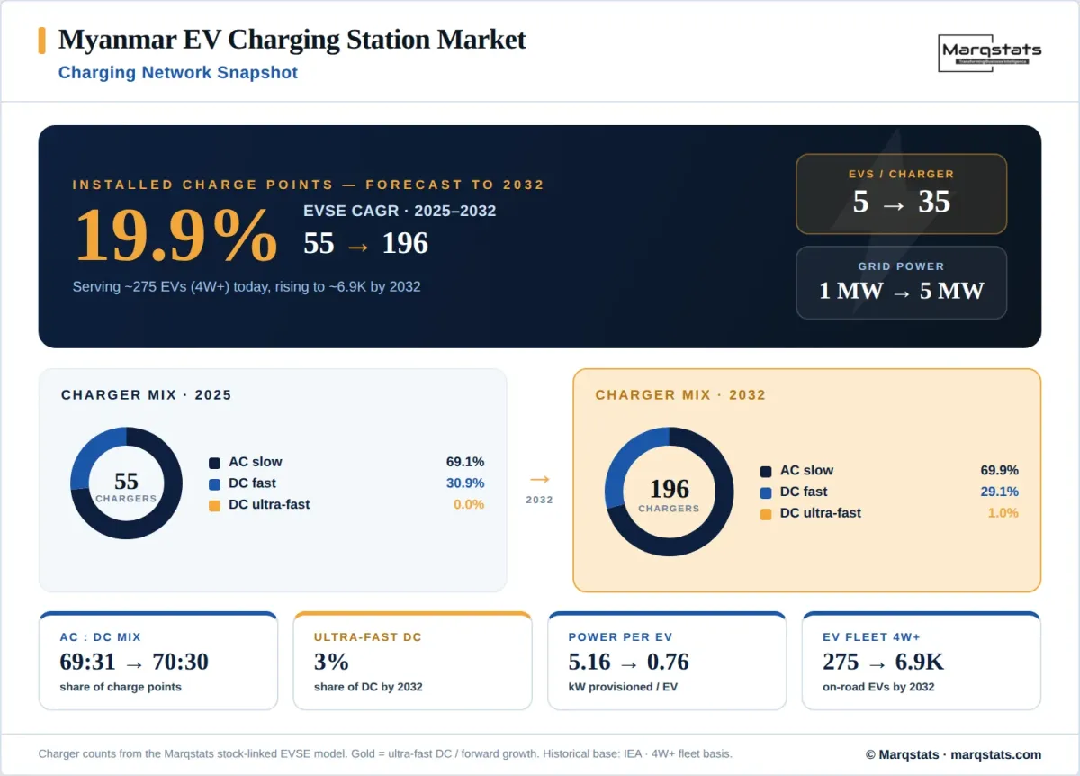 Myanmar EV Charging Network Snapshot Infographic