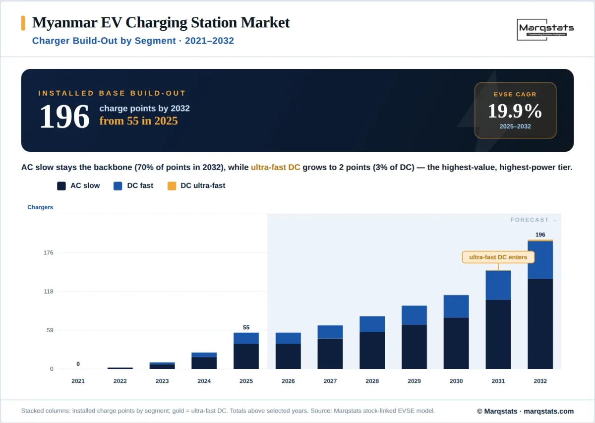Myanmar EV Charging Segment Buildout Infographic