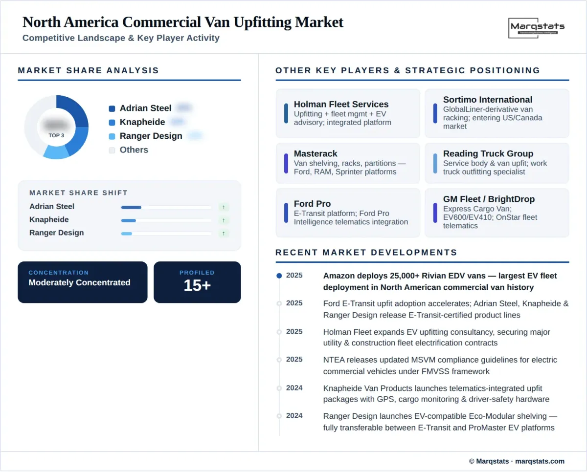 North America Commercial Van Upfitting Market Competitive Landscape Infographic
