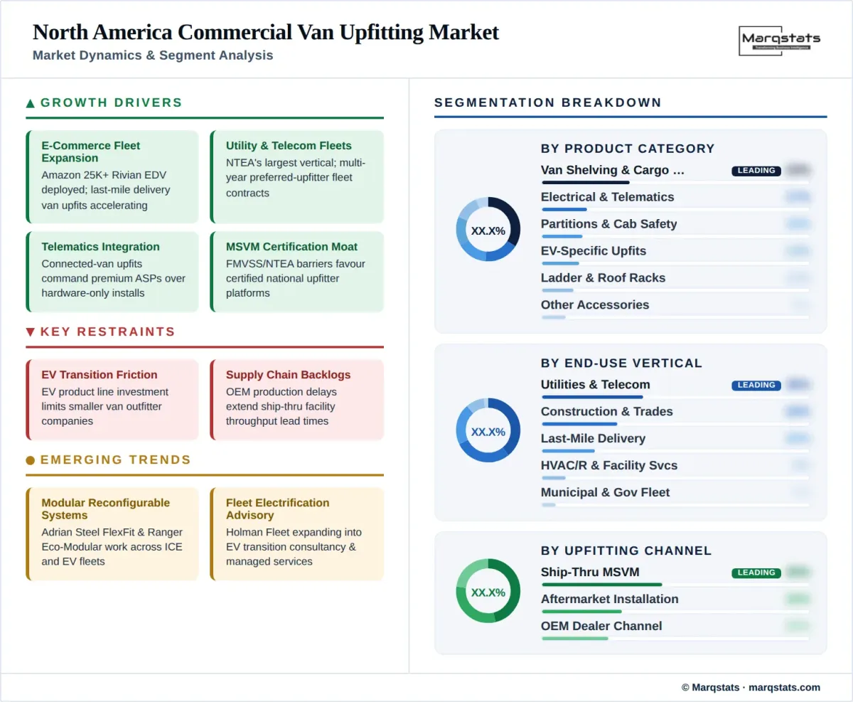 North America Commercial Van Upfitting Market Dynamics Segment Analysis Infographic