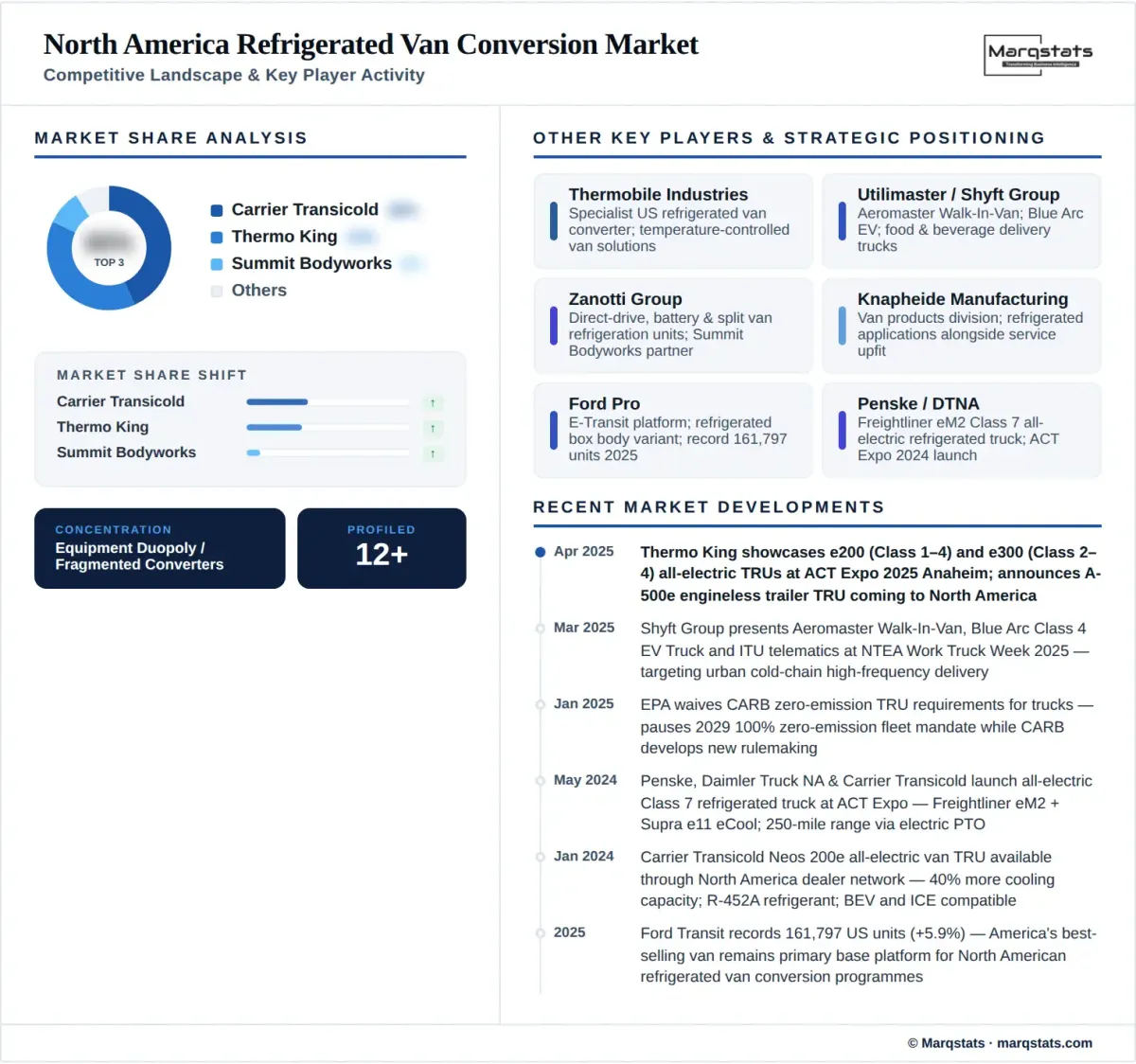 North America Refrigerated Van Conversion Market Competitive Landscape Infographic