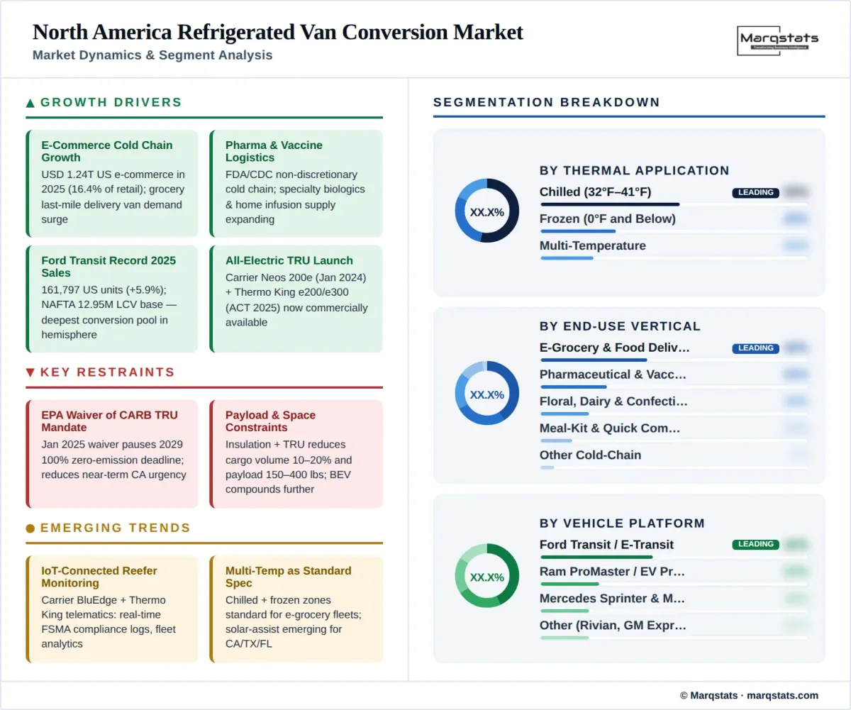 North America Refrigerated Van Conversion Market Dynamics Segment Analysis Infographic