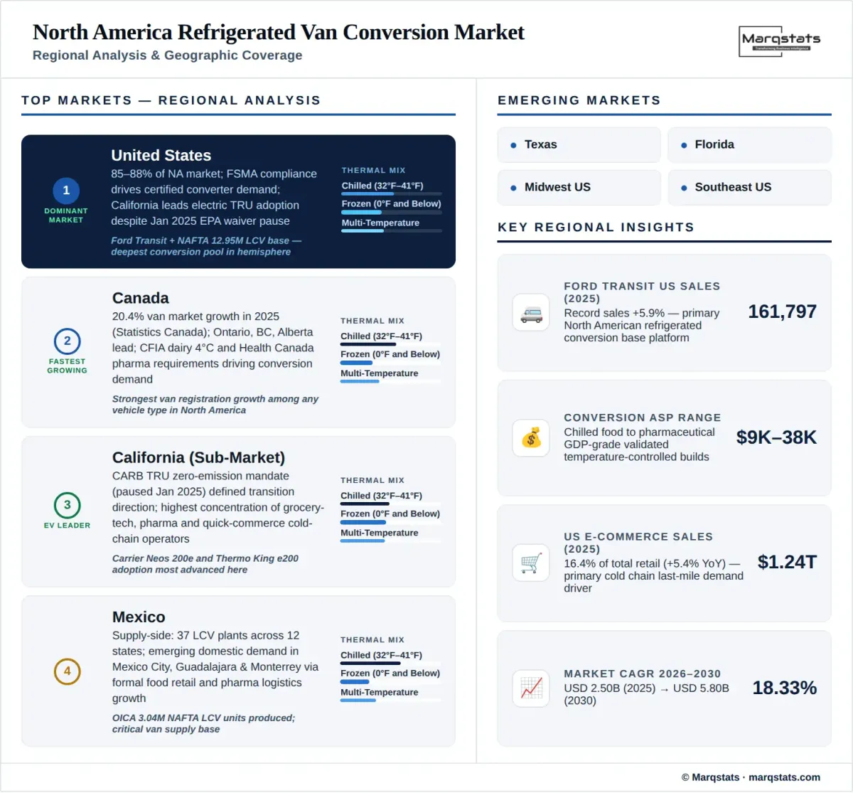 North America Refrigerated Van Conversion Market Regional Analysis Infographic