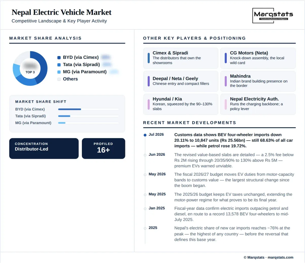 Nepal Electric Vehicle Market Competitive Landscape Infographic