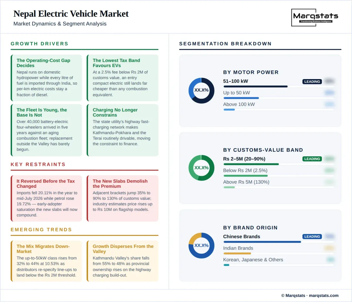 Nepal Electric Vehicle Market Dynamics Segment Analysis Infographic