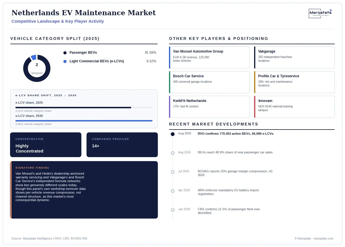 Netherlands EV Maintenance Market Competitive Landscape Infographic 20260926220010 Netherlands EV Maintenance Market Competitive Landscape Infographic 20260926220010