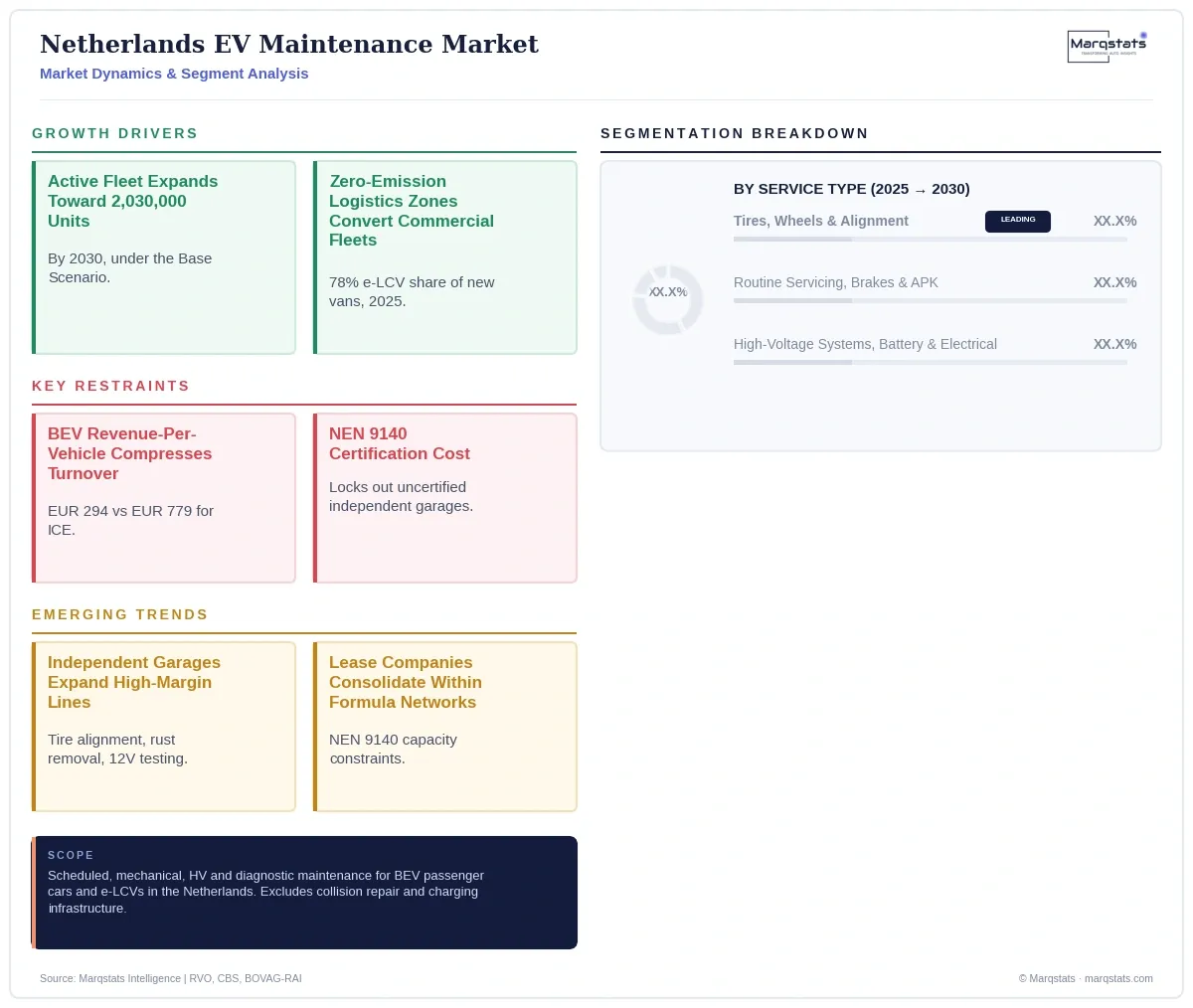 Netherlands EV Maintenance Market Dynamics Segment Analysis Infographic 20260926220010 Netherlands EV Maintenance Market Dynamics Segment Analysis Infographic 20260926220010