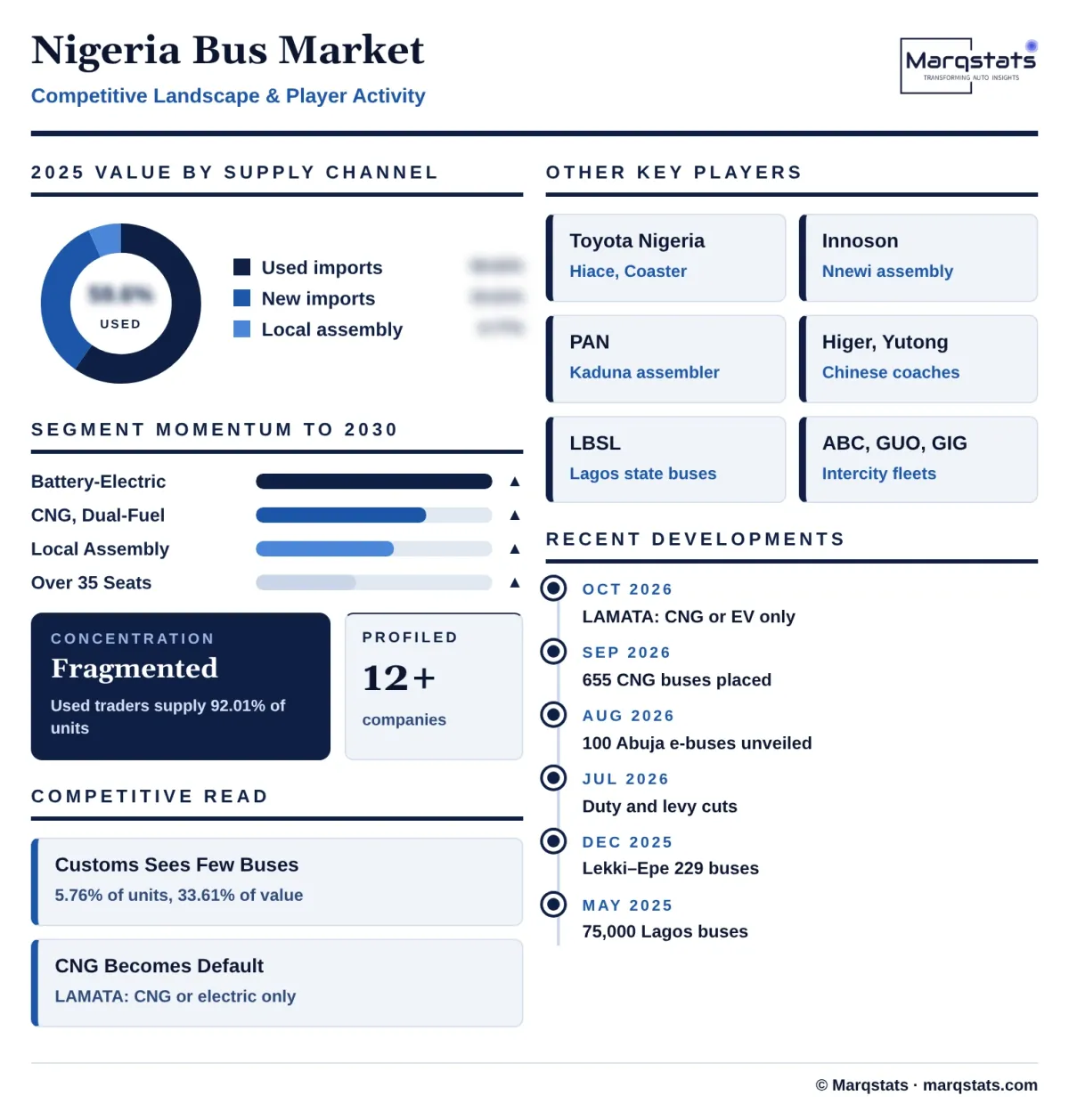 Nigeria Bus Market Competitive Landscape Infographic 20261027100000