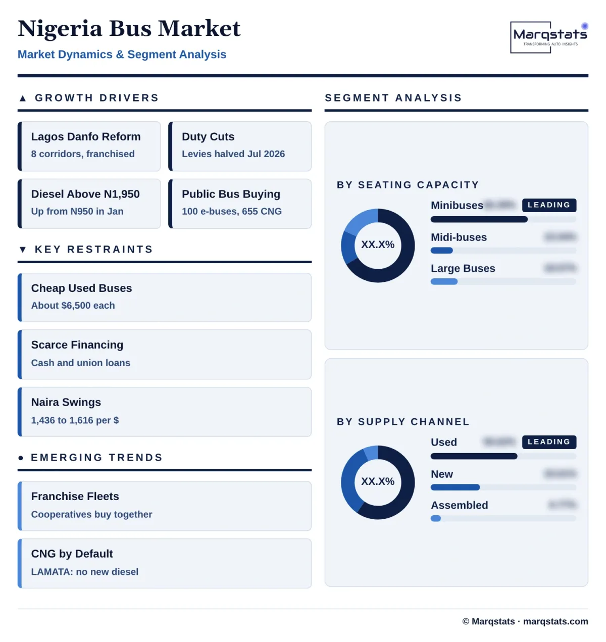 Nigeria Bus Market Dynamics Segment Analysis Infographic 20261027100000