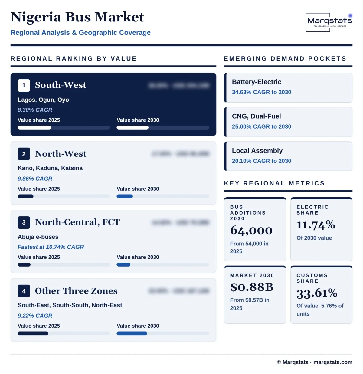Nigeria Bus Market Regional Analysis Infographic 20261027100000