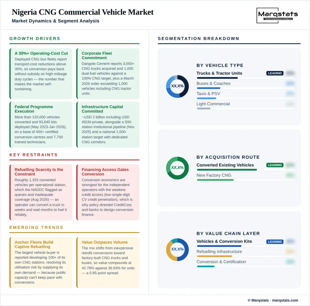 Nigeria Cng Commercial Vehicle Market Dynamics Segment Analysis Infographic Nigeria Cng Commercial Vehicle Market Dynamics Segment Analysis Infographic