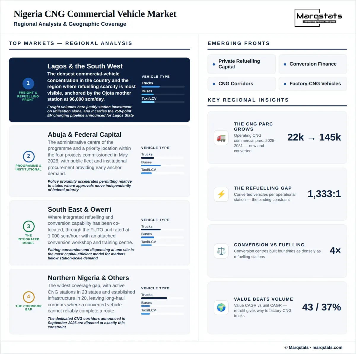 Nigeria Cng Commercial Vehicle Market Regional Analysis Infographic Nigeria Cng Commercial Vehicle Market Regional Analysis Infographic