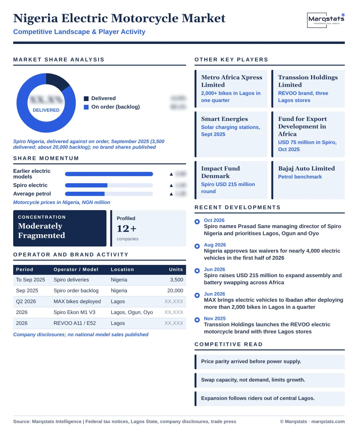 Nigeria Electric Motorcycle Market Competitive Landscape Infographic 20261020 Nigeria Electric Motorcycle Market Competitive Landscape Infographic 20261020