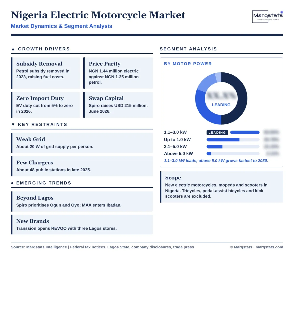 Nigeria Electric Motorcycle Market Dynamics Segment Analysis Infographic 20261020 Nigeria Electric Motorcycle Market Dynamics Segment Analysis Infographic 20261020