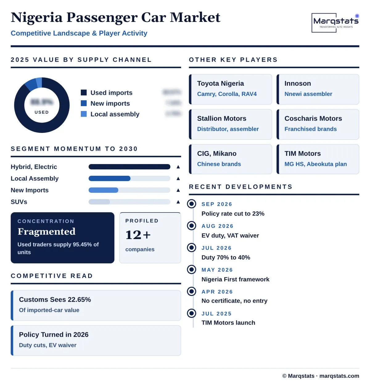 Nigeria Passenger Car Market Competitive Landscape Infographic 20261027163000 Nigeria Passenger Car Market Competitive Landscape Infographic 20261027163000